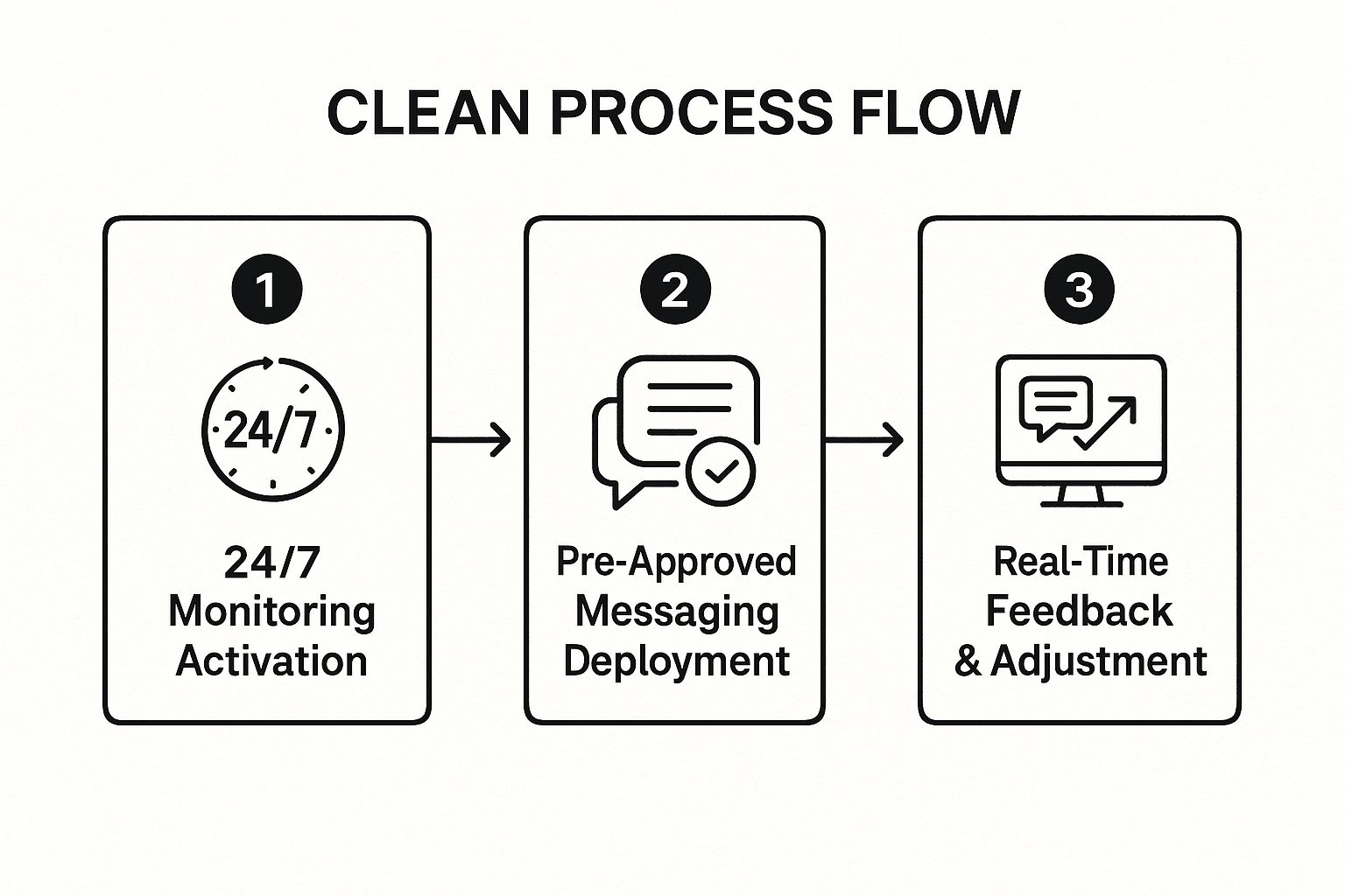 Infographic showing the three initial steps of a crisis response protocol: monitoring, messaging, and feedback.