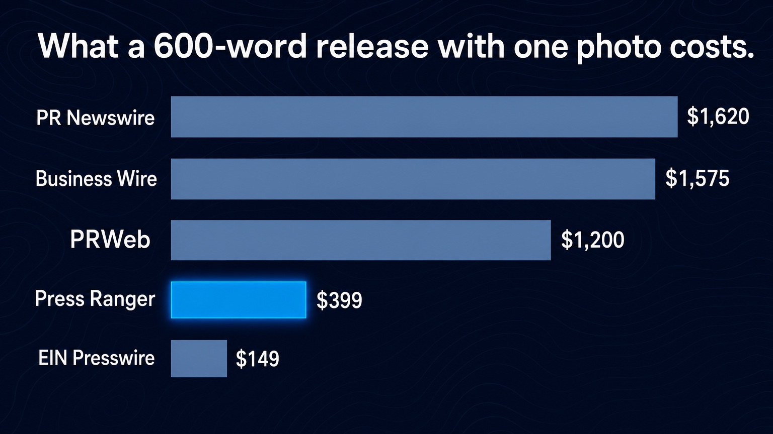 Bar chart comparing what a 600-word press release with one photo costs in 2026: PR Newswire $1,620, Business Wire $1,575, PRWeb $1,200, Press Ranger $399, EIN Presswire $149